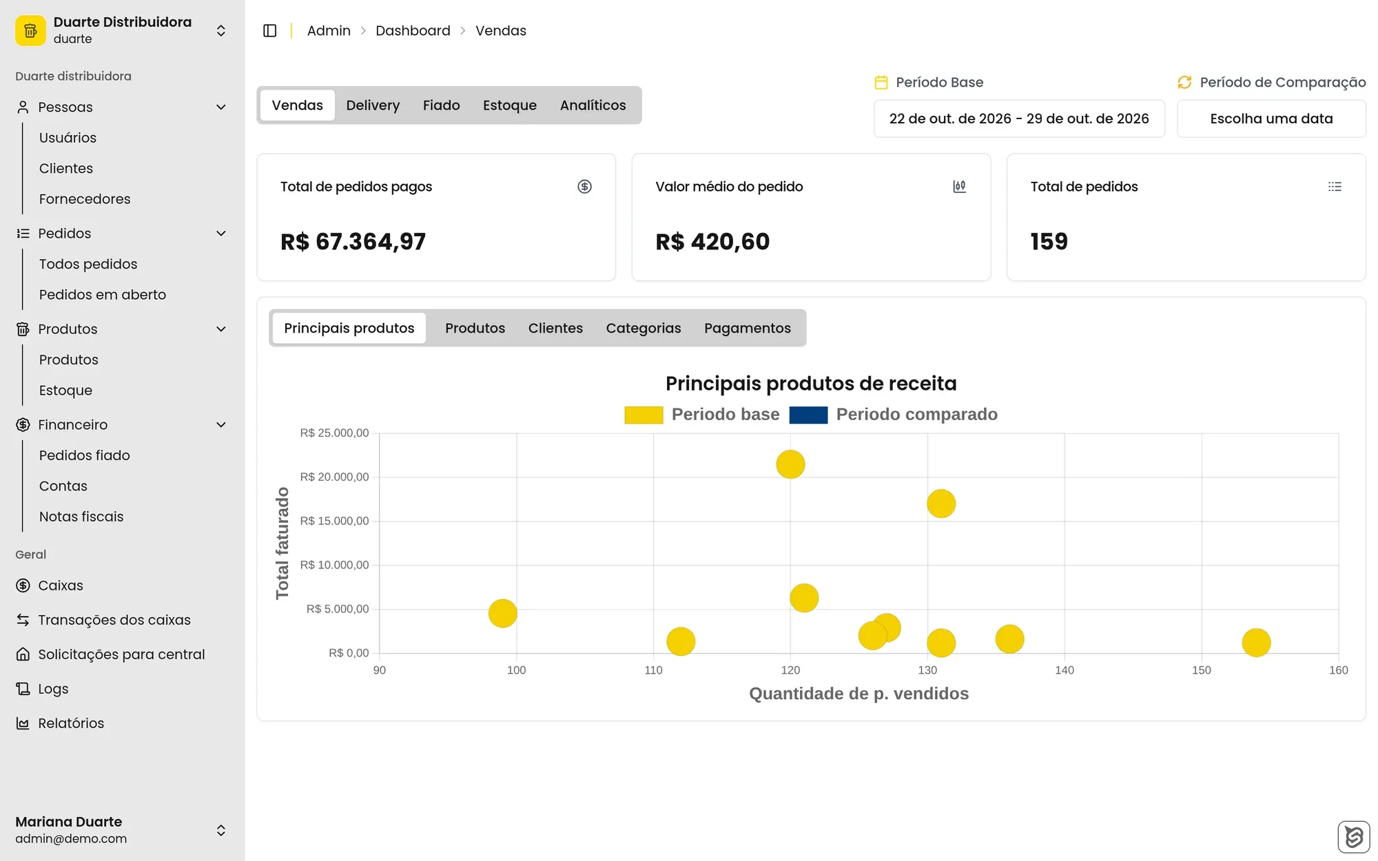 Sales dashboard with weekly revenue and a chart of the best-selling products